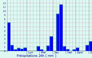 Graphique des précipitations prvues pour La Celle-en-Morvan