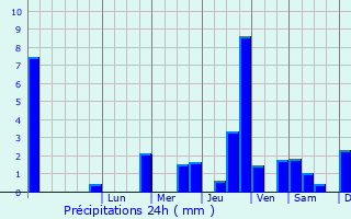 Graphique des précipitations prvues pour Buire