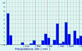 Graphique des précipitations prvues pour Euilly-et-Lombut