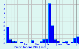 Graphique des précipitations prvues pour Varenne-Saint-Germain