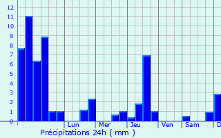 Graphique des précipitations prvues pour Chapelle-Voland