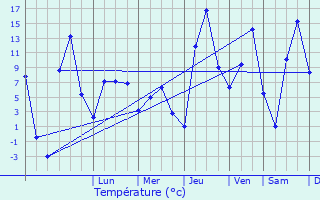 Graphique des tempratures prvues pour Tot