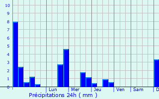 Graphique des précipitations prvues pour Mieussy