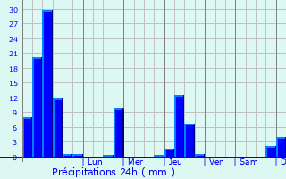 Graphique des précipitations prvues pour Champcella