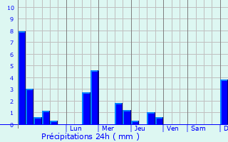 Graphique des précipitations prvues pour Thyez