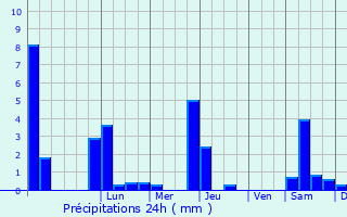 Graphique des précipitations prvues pour Villeneuve-du-Parage