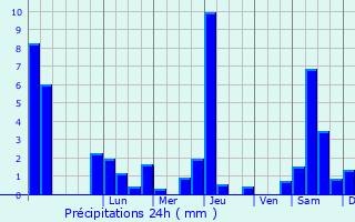 Graphique des précipitations prvues pour La Bastide