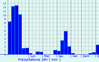 Graphique des précipitations prvues pour Coligny