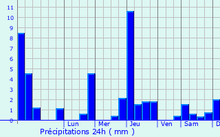 Graphique des précipitations prvues pour Saint-Austremoine