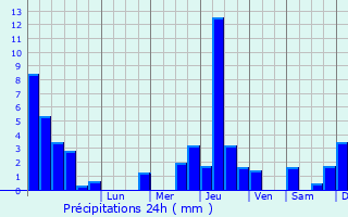 Graphique des précipitations prvues pour Montagny-sur-Grosne
