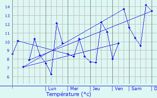 Graphique des tempratures prvues pour Guran