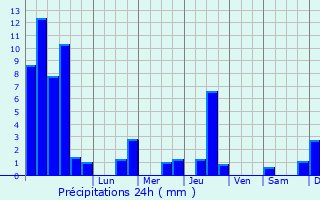 Graphique des précipitations prvues pour Le Villey