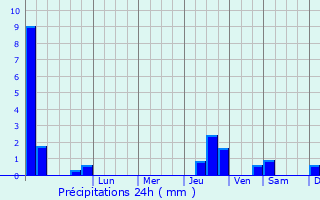 Graphique des précipitations prvues pour Gorebridge