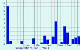 Graphique des précipitations prvues pour Sapogne-et-Feuchres
