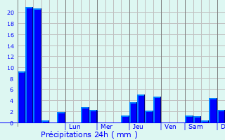 Graphique des précipitations prvues pour Chauzon
