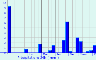 Graphique des précipitations prvues pour Rouvroy-sur-Audry