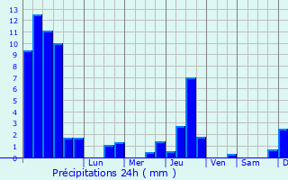 Graphique des précipitations prvues pour Augea