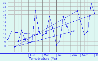 Graphique des tempratures prvues pour Calmeilles