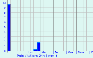 Graphique des précipitations prvues pour Withernsea