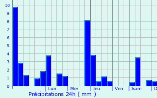 Graphique des précipitations prvues pour Montredon-Labessonni