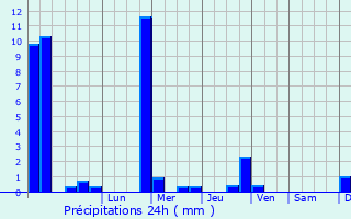 Graphique des précipitations prvues pour Moyenmoutier