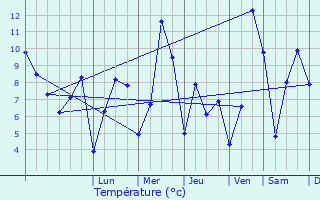 Graphique des tempratures prvues pour Aron