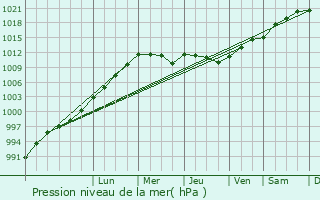 Graphe de la pression atmosphrique prvue pour Minehead