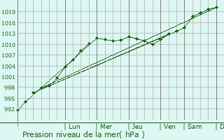 Graphe de la pression atmosphrique prvue pour Mendip