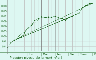 Graphe de la pression atmosphrique prvue pour Verwood