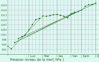 Graphe de la pression atmosphrique prvue pour Telford