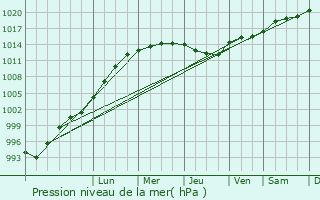 Graphe de la pression atmosphrique prvue pour Golborne
