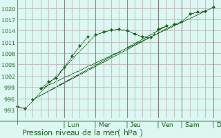 Graphe de la pression atmosphrique prvue pour Farnworth