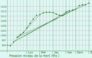 Graphe de la pression atmosphrique prvue pour Middleton