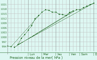 Graphe de la pression atmosphrique prvue pour Antrim