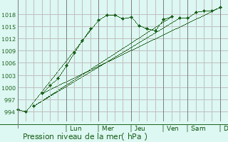 Graphe de la pression atmosphrique prvue pour Locharbriggs