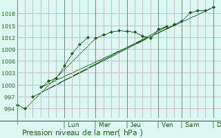 Graphe de la pression atmosphrique prvue pour Ashbourne