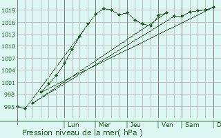 Graphe de la pression atmosphrique prvue pour Larkhall
