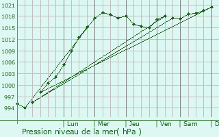 Graphe de la pression atmosphrique prvue pour Beith