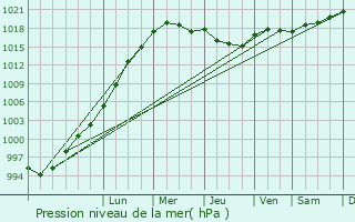 Graphe de la pression atmosphrique prvue pour Largs