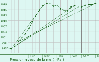 Graphe de la pression atmosphrique prvue pour Motherwell