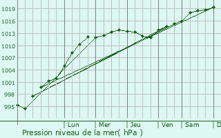 Graphe de la pression atmosphrique prvue pour Ripley