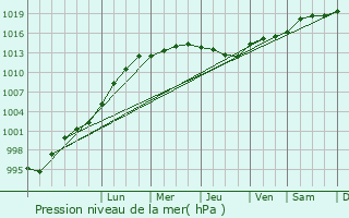 Graphe de la pression atmosphrique prvue pour Staveley