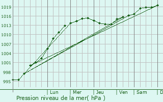 Graphe de la pression atmosphrique prvue pour Pontefract