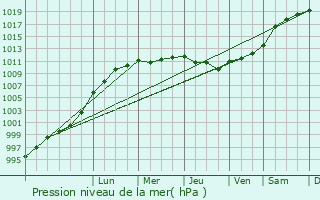 Graphe de la pression atmosphrique prvue pour Petersfield