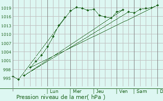 Graphe de la pression atmosphrique prvue pour Bishopton