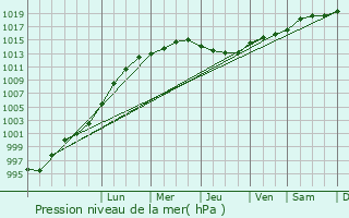 Graphe de la pression atmosphrique prvue pour Doncaster