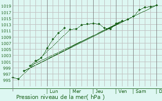 Graphe de la pression atmosphrique prvue pour Melton Mowbray