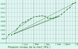 Graphe de la pression atmosphrique prvue pour Plouguiel