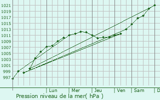 Graphe de la pression atmosphrique prvue pour Clder