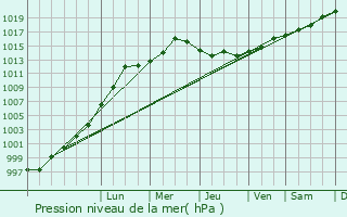 Graphe de la pression atmosphrique prvue pour Withernsea